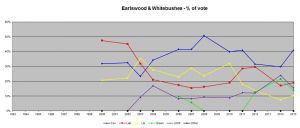 Vote shares - EWB