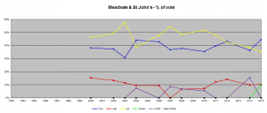 Vote shares - MSJ
