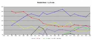 Vote shares - RHW